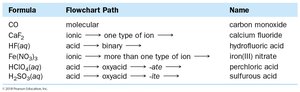 Nomenclature example using flowchart