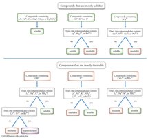 Solubility rules flowchart