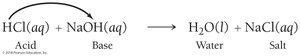 Acid-base reaction: HCl and NaOH form water and salt