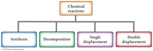 Classification flow chart for chemical reactions