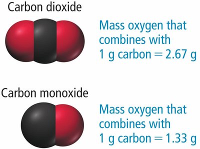 Comparison of mass ratios in carbon dioxide and carbon monoxide