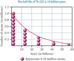 Graph showing the half-life decay of Th-232 over billions of years.