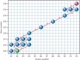 Decay series of uranium-238 showing sequential radioactive decays.