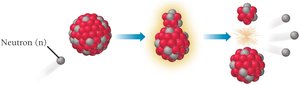 Diagram of nuclear fission: neutron causes nucleus to split, releasing energy and more neutrons.