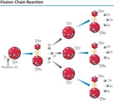 Fission chain reaction: one fission event triggers others.