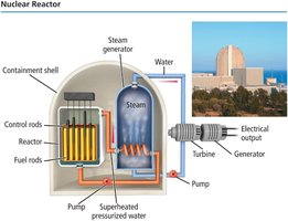 Diagram of a nuclear reactor showing fuel rods, control rods, and steam generation.