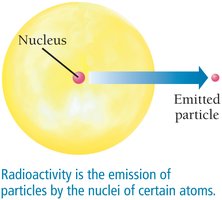 Radioactivity is the emission of particles by the nuclei of certain atoms.