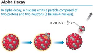 Alpha decay: emission of a particle composed of two protons and two neutrons (a helium-4 nucleus).
