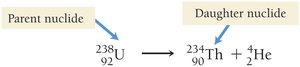 Nuclear equation for the alpha decay of uranium-238.