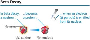 Beta decay: a neutron becomes a proton and an electron is emitted from the nucleus.