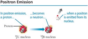 Positron emission: a proton becomes a neutron and a positron is emitted from the nucleus.