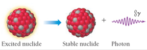 Gamma emission: excited nuclide emits a photon to become a stable nuclide.