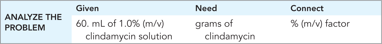 Problem analysis for clindamycin calculation