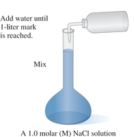 Preparation of molar solution
