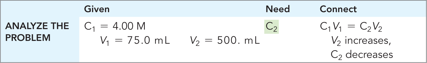Problem analysis for dilution calculation
