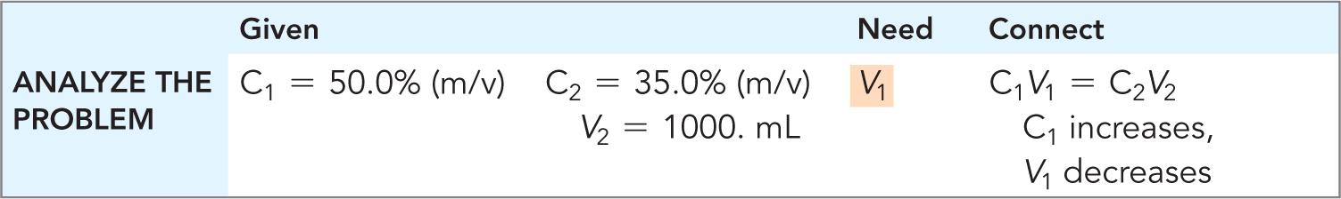 Problem analysis for dextrose dilution