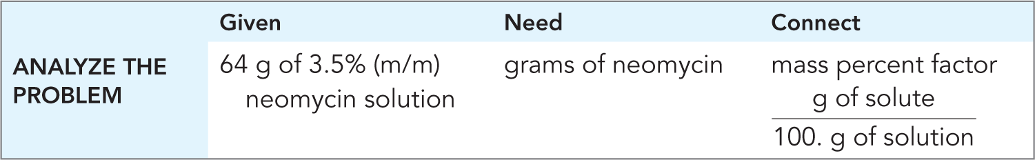 Problem analysis for neomycin calculation