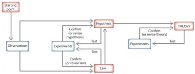 Flowchart of the scientific method
