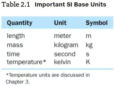 Table of SI base units