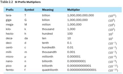 Table of SI prefix multipliers