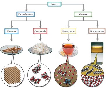 Classification of matter diagram