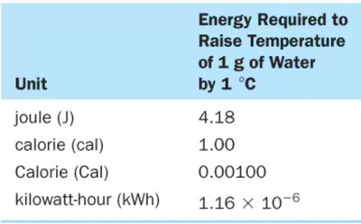 Table of energy units