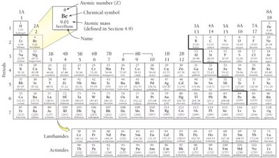 Periodic table with element details