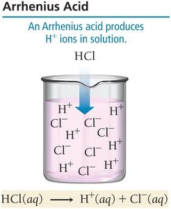 Arrhenius acid: HCl in water produces H+ and Cl- ions