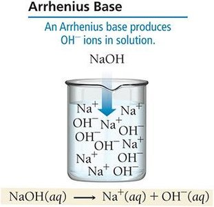 Arrhenius base: NaOH in water produces Na+ and OH- ions