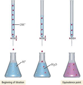 Titration: addition of base to acid until equivalence point