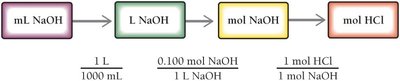 Solution map for titration calculation