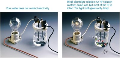Weak electrolyte: HF solution conducts electricity weakly