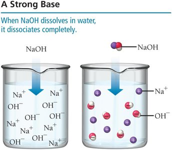 Strong base: NaOH completely dissociates in water