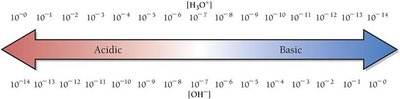 Acidic and basic solutions on a concentration scale