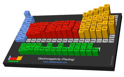 Periodic table showing electronegativity values
