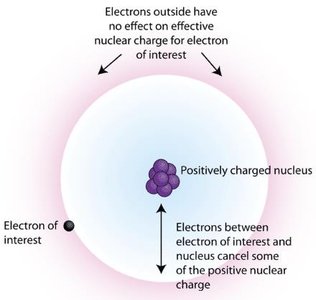 Diagram of electron shielding in an atom