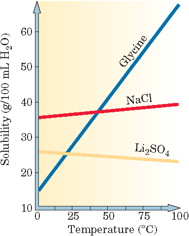 Solubility vs. temperature graph