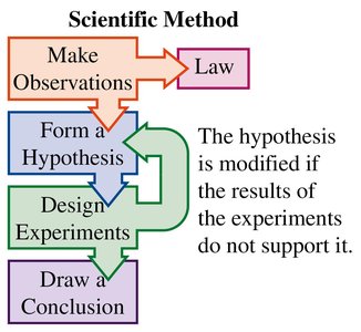 Example steps of the scientific method applied to a blender problem: observation, hypothesis, experiment, theory.