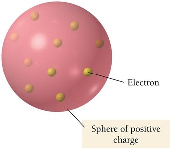 Plum pudding model of the atom