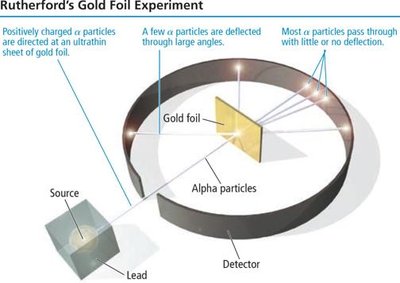 Rutherford's gold foil experiment setup