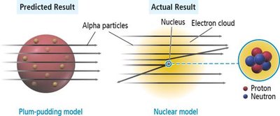 Comparison of plum pudding and nuclear models