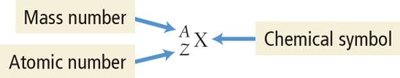 Symbolic notation for atomic number and mass number