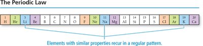 The periodic law and recurring properties