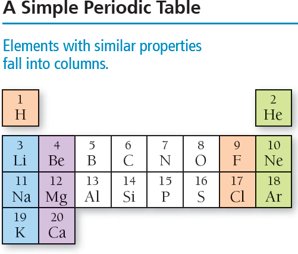 A simple periodic table