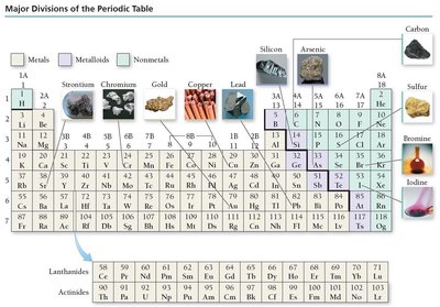 Periodic table showing metals, nonmetals, and metalloids
