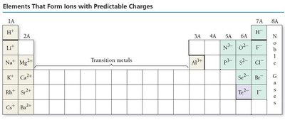 Periodic table showing predictable ion charges