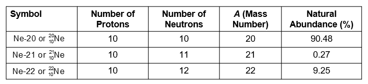 Table of neon isotopes and their abundances