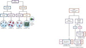 Classification flowchart of elements and compounds