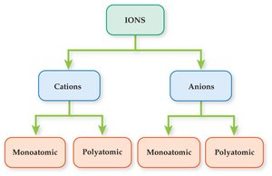 Classification of ions: cations and anions