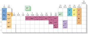 Periodic table with common monoatomic ion charges